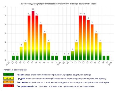 Информация об уровне ультрафиолетового излучения