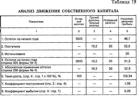 Информация о собственном капитале