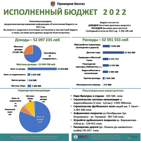 Информация по расходам