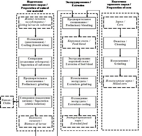 Искусственные компоненты в процессе производства корма