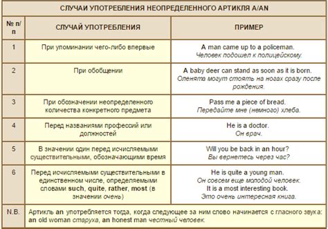 Использование артиклей в специальных вопросах