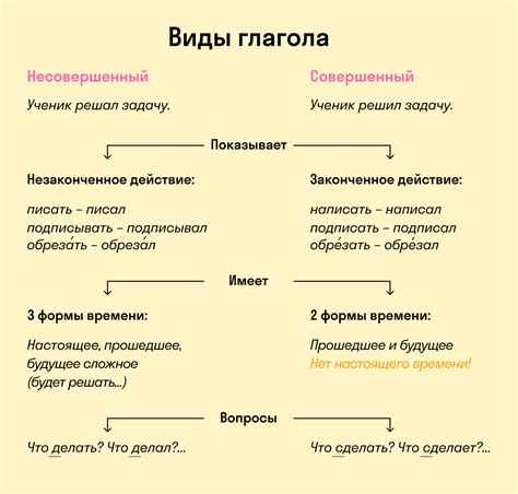 Использование глаголов совершенного вида в предложениях