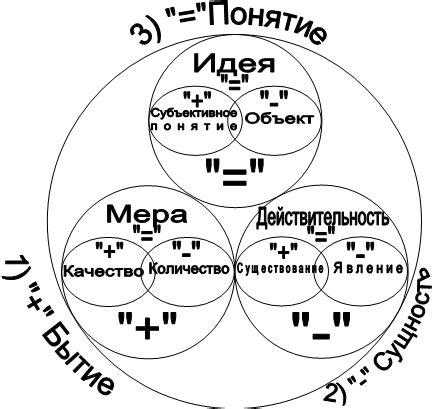 Использование диалектических категорий