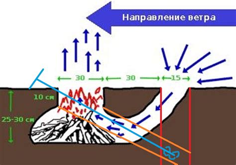 Использование костра