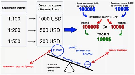 Использование кредитного плеча