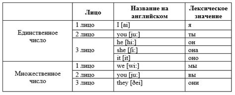 Использование местоимений в английском языке: подробный обзор и примеры использования