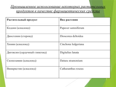 Использование некоторых продуктов