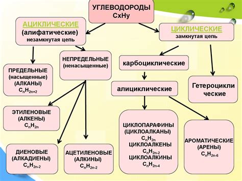 Использование органических веществ