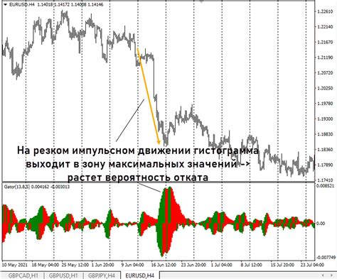 Использование осциллятора Билла Вильямса при торговле на основе расхождений