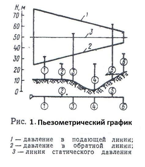 Использование пьезометрического графика в тепловых сетях