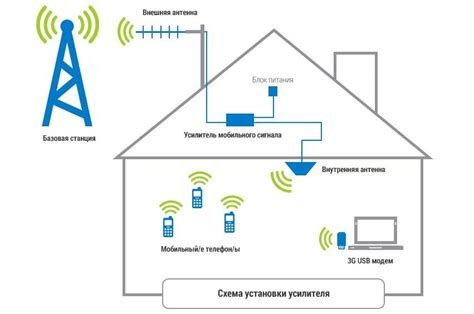 Использование усилителей сигнала: как это работает