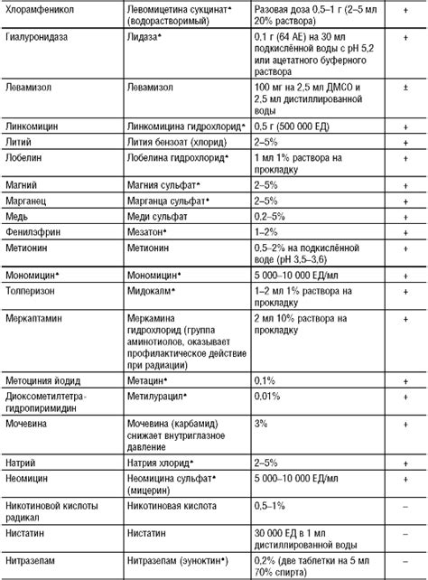 Используемые препараты при электрофорезе