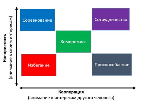 Используйте конструктивные методы разрешения конфликтов