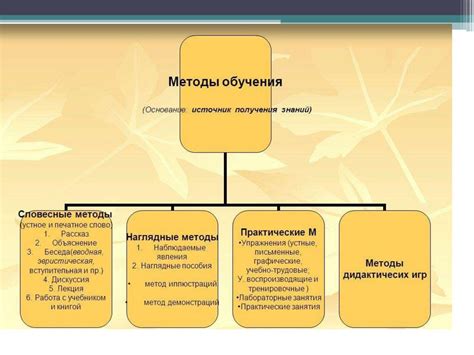 Исследование методов обучения в педагогике