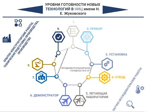 Исследования и разработка новых технологий