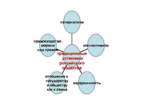 Исторические факторы, формирующие отношение к государству