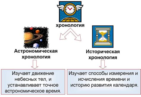 Историческое измерение времени