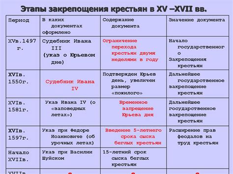 История Указа об урочных летах