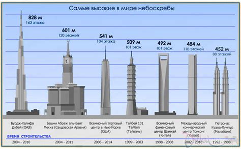 История возведения здания