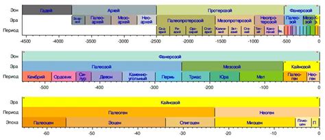 История и развитие геохронологической шкалы