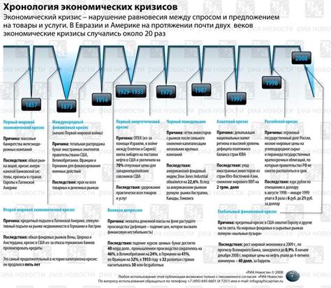 История мировых экономических кризисов