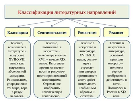 История развития литературного направления