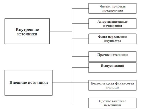 Источники заемного капитала