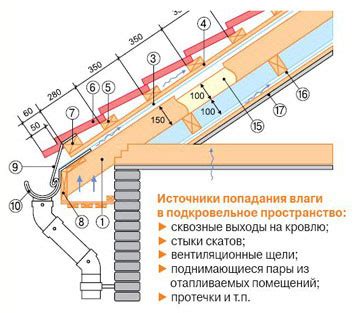 Источники проникновения влаги