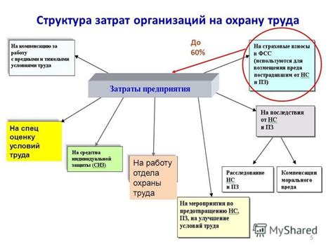 Источники финансирования охраны труда