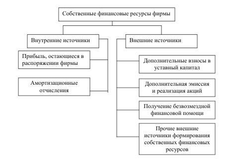 Источники финансовых ресурсов