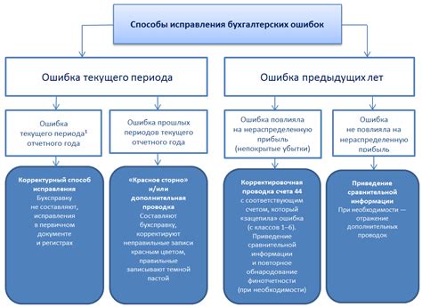 Какая организация отвечает за исправление ошибок в документах?