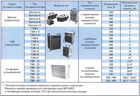 Какая стоимость тепловентиляторов на рынке