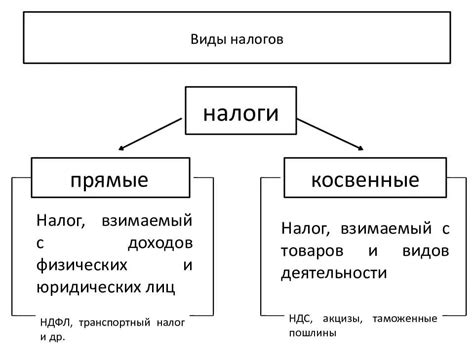 Какие виды налогов существуют?