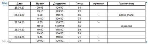 Какие данные нужно записывать в дневник