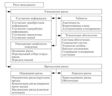 Какие есть приемы минимизации рисков при принятии управленческого решения?