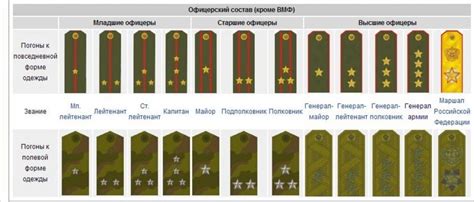 Какие звания обозначаются одной звездой?