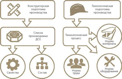 Какие компоненты включает техническая подготовка производства?