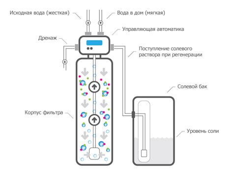 Какие методы смягчения воды существуют?