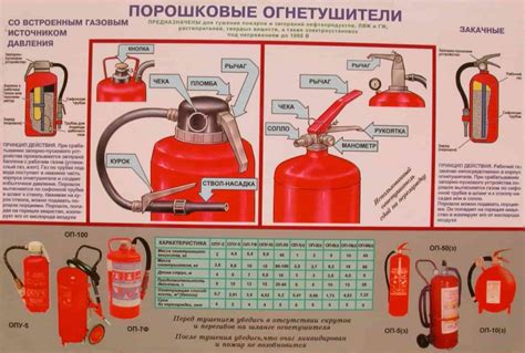 Какие объекты можно защищать с помощью порошковых огнетушителей