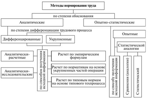 Какие параметры измеряются для установления норм