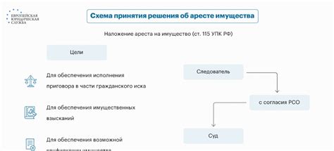 Какие последствия возникают при наложении ареста на карту