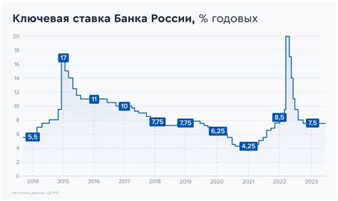 Какие последствия несет понижение учетной ставки ЦБ РФ?