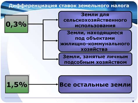 Какие принципы учитываются при установлении ставок земельного налога?