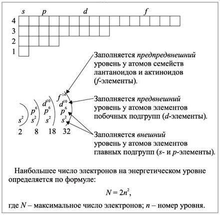 Какие свойства имеют энергетические уровни в атоме?