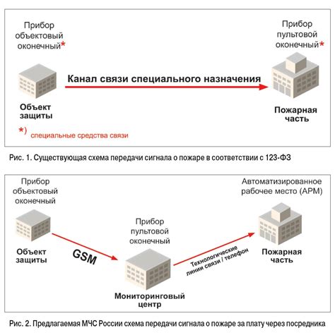 Какие способы оповещения и передачи сигнала поддерживает режим паника?