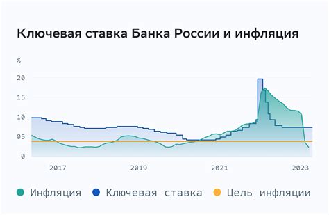 Какие факторы влияют на изменение ключевой ставки и учетной ставки?