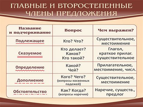 Какие члены предложения существуют?