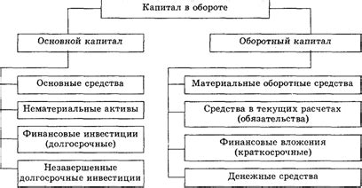 Какими элементами включается основной капитал