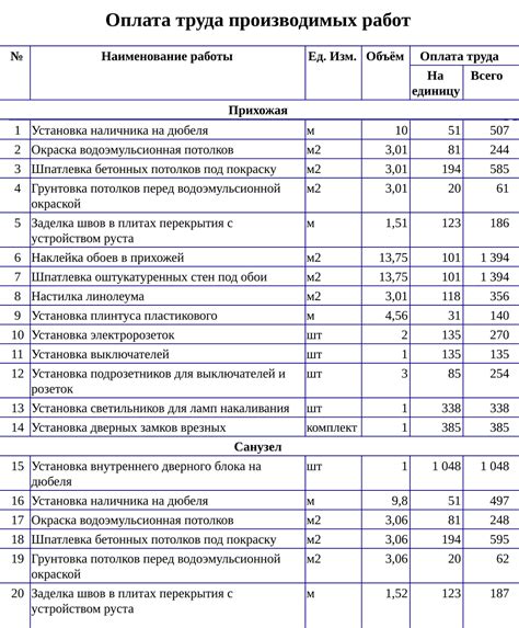 Какое значение имеет ОЗП в сметах?