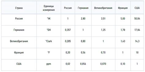 Какой метод измерения жесткости воды самый точный?